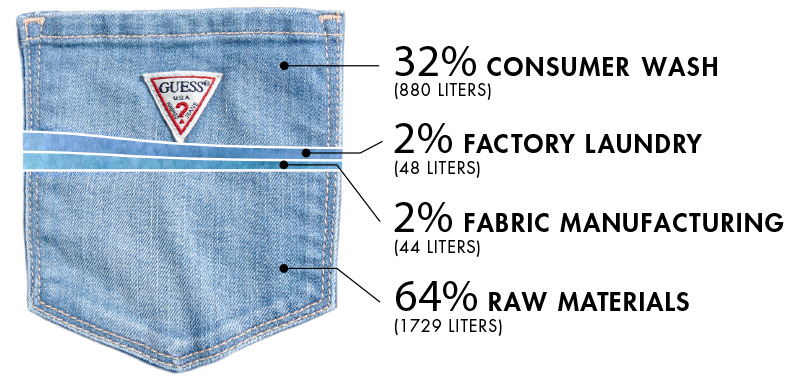 Calculating the Water It Takes to Make Blue Jeans - USC Spatial Sciences  Institute